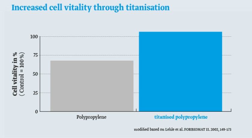 Increase cell vitality through titanisation Chart showing increase cell vitality through titanisation