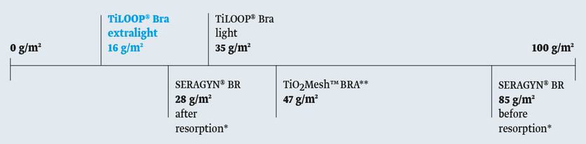 Chart: Surface weight comparison of synthetic meshes that are approved for breast surgery in Europe. Chart: Surface weight comparison of synthetic meshes that are approved for breast surgery in Europe.