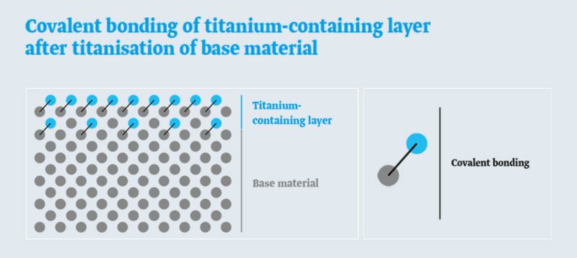 Covalent-bonded titanised layer after titanisation of base material Chart: Covalent-bonded titanised layer after titanisation of base material