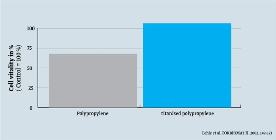 TiLOOP® Bra  pfm medical UK Ltd.