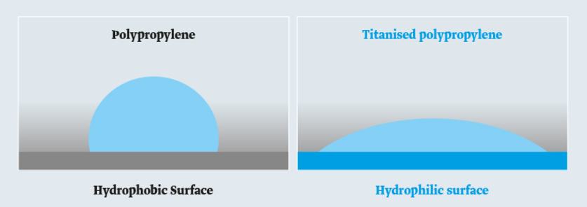 Behaviour of a drop of water on a hydrophobic and a hydrophilic surface. Illustration: Behaviour of a drop of water on a hydrophobic and a hydrophilic surface.