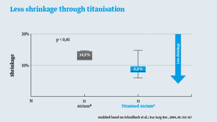 Chart: Influcence of titanisation on mesh shrinkage Chart: Influcence of titanisation on mesh shrinkage